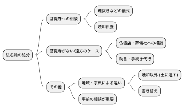 法名軸の処分方法