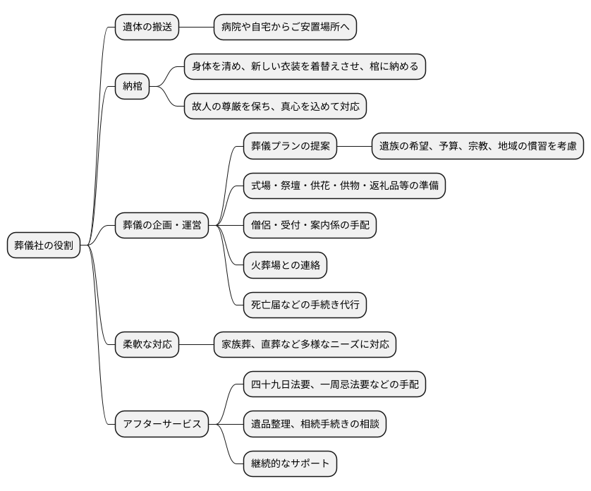 葬儀社の業務内容