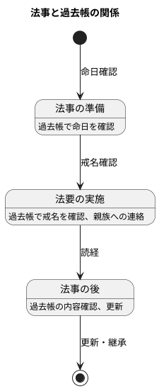 過去帳と法事