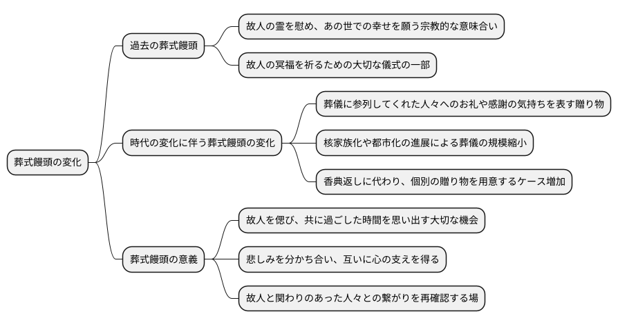 葬式饅頭の変化