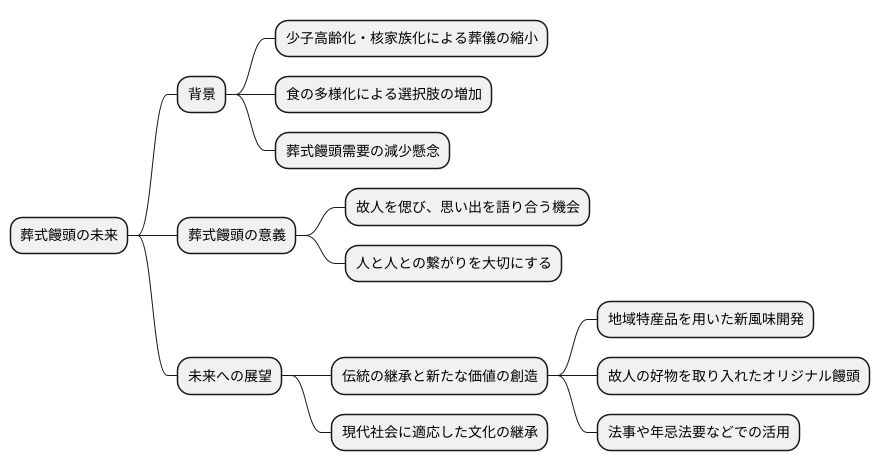 葬式饅頭の未来