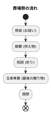 葬場祭の流れ