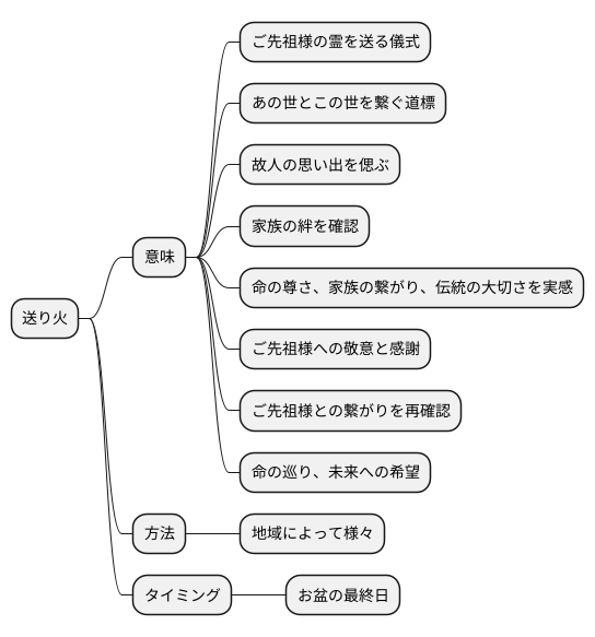 送り火の意義