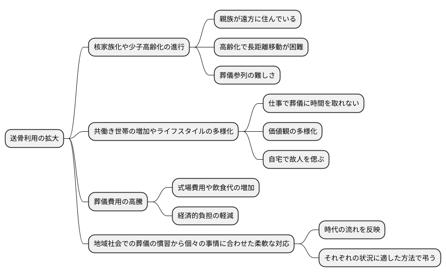 送骨の利用が増えている背景