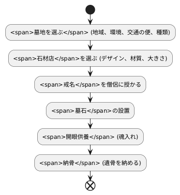 建立の手順