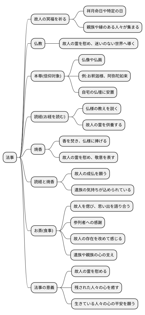 法事における本尊