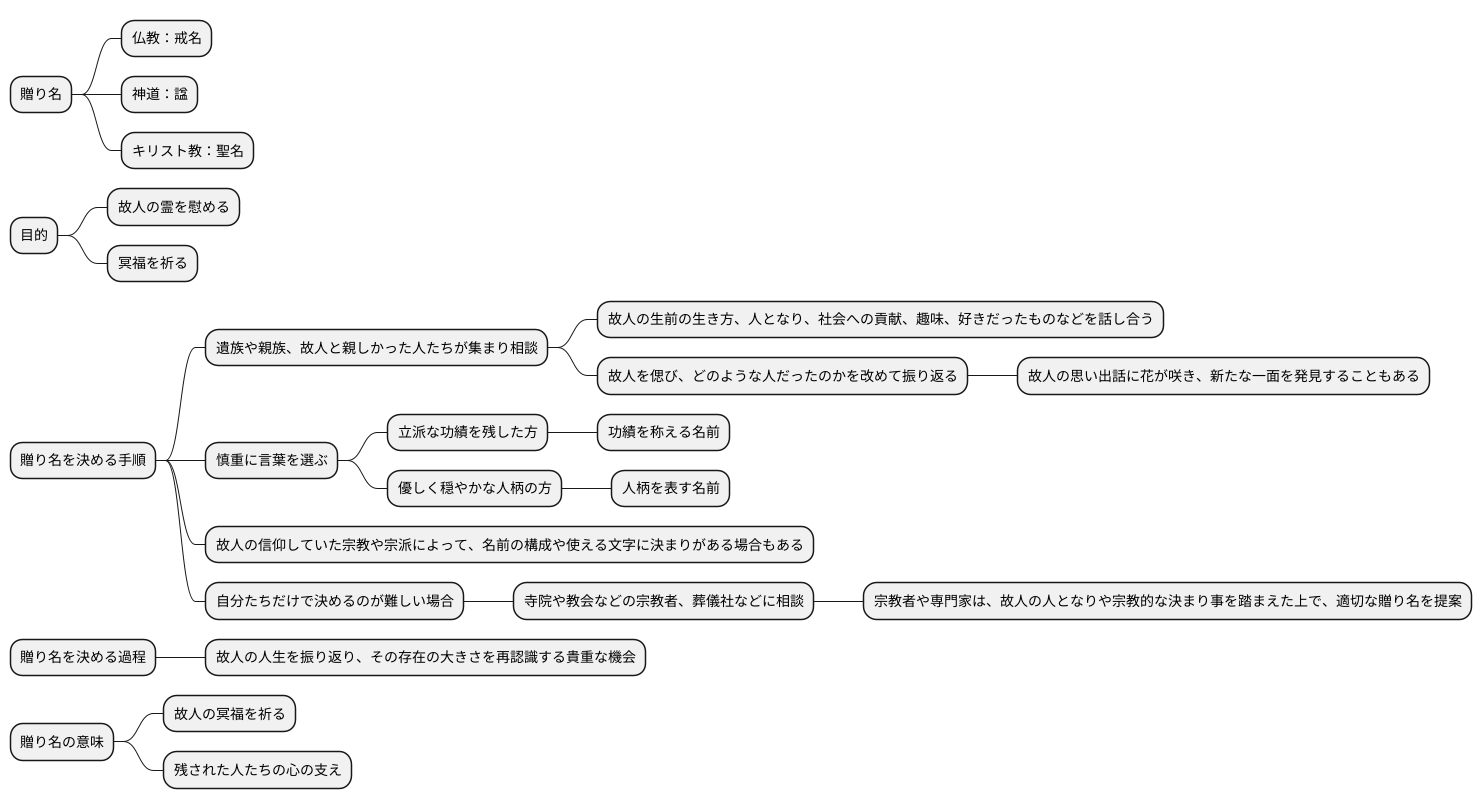 贈り名を決める手順