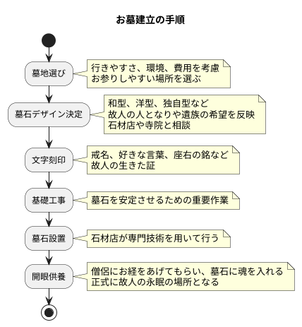 墓石の建立