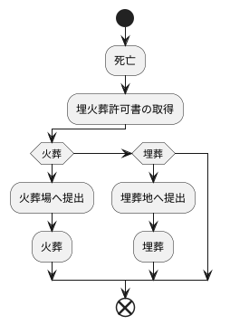 許可書の提出先