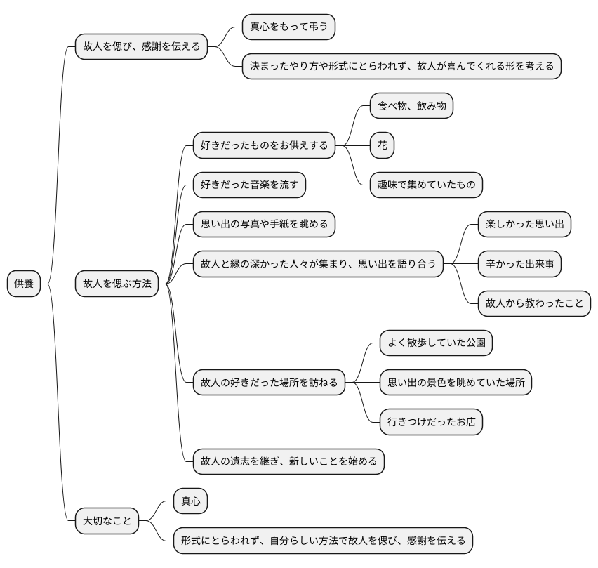 供養の心