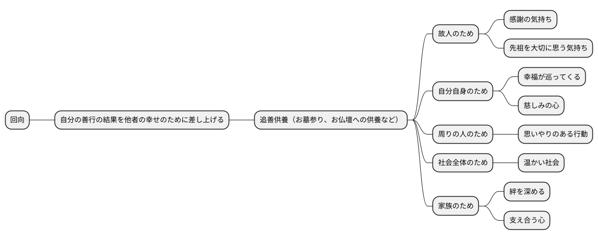 回向の教え