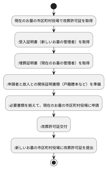 手続きの流れ