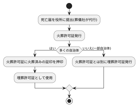 火葬許可証との関係