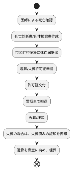 埋葬までの流れ