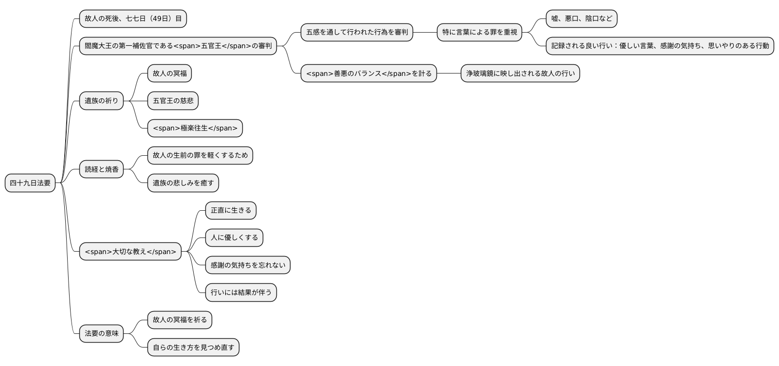 五官王の審判