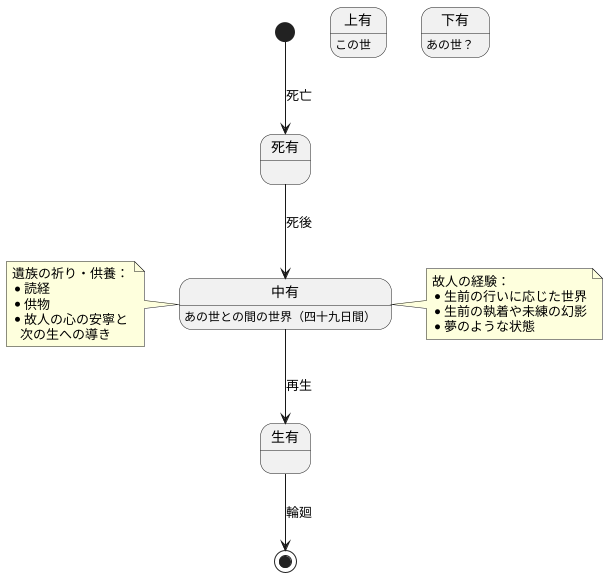 中陰と中有