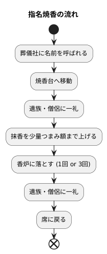 指名焼香の手順と作法