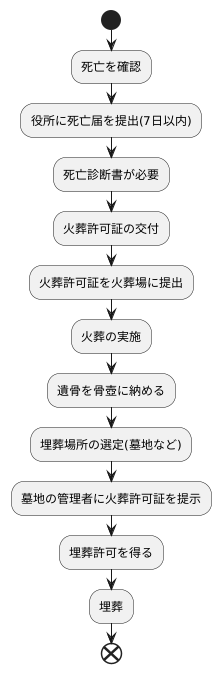 埋葬の手続き