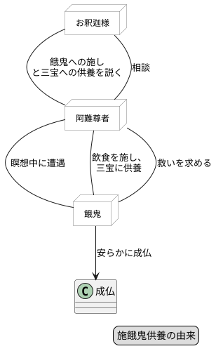 施餓鬼供養の由来