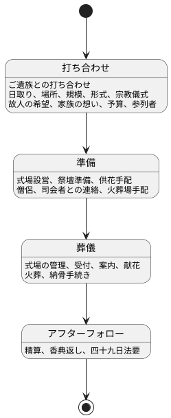 施行の流れ