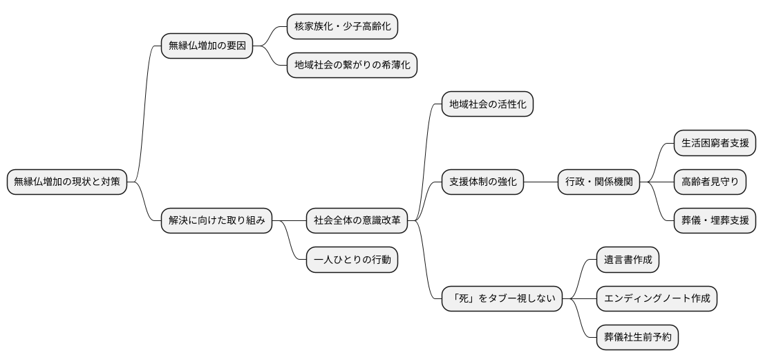 無縁仏問題を考える