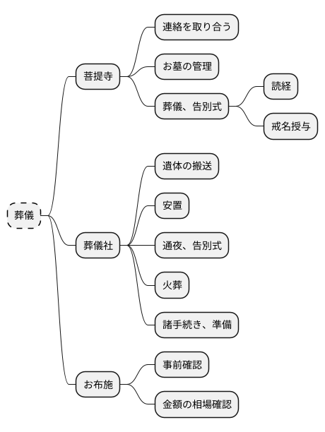 葬儀と菩提寺