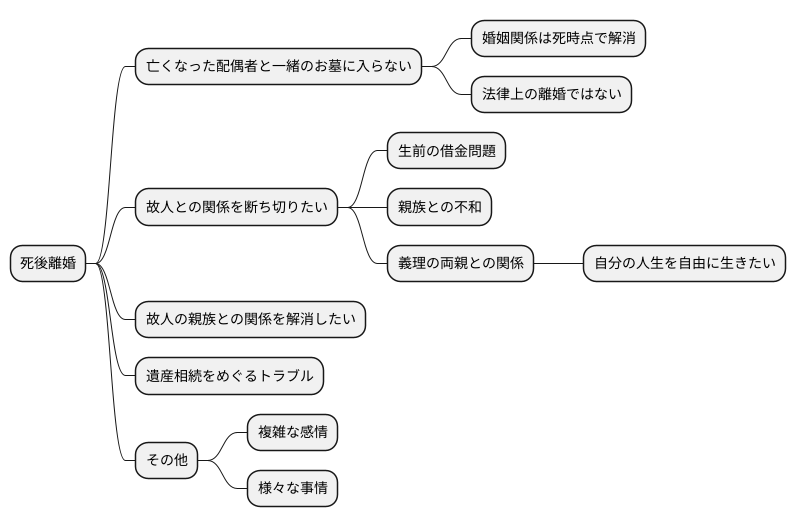 死後離婚とは