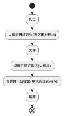 埋葬に必要な許可証