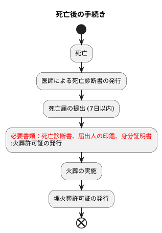 死亡診断書と死亡届