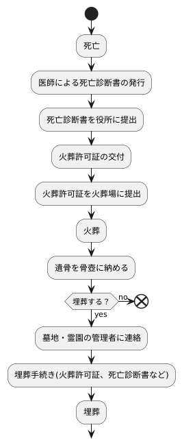 火葬と埋葬の手続き