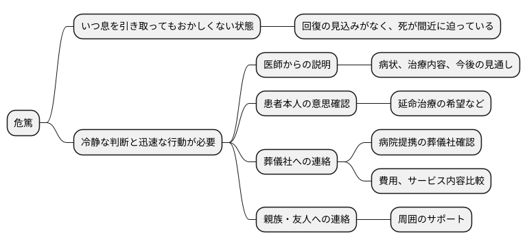 危篤とは