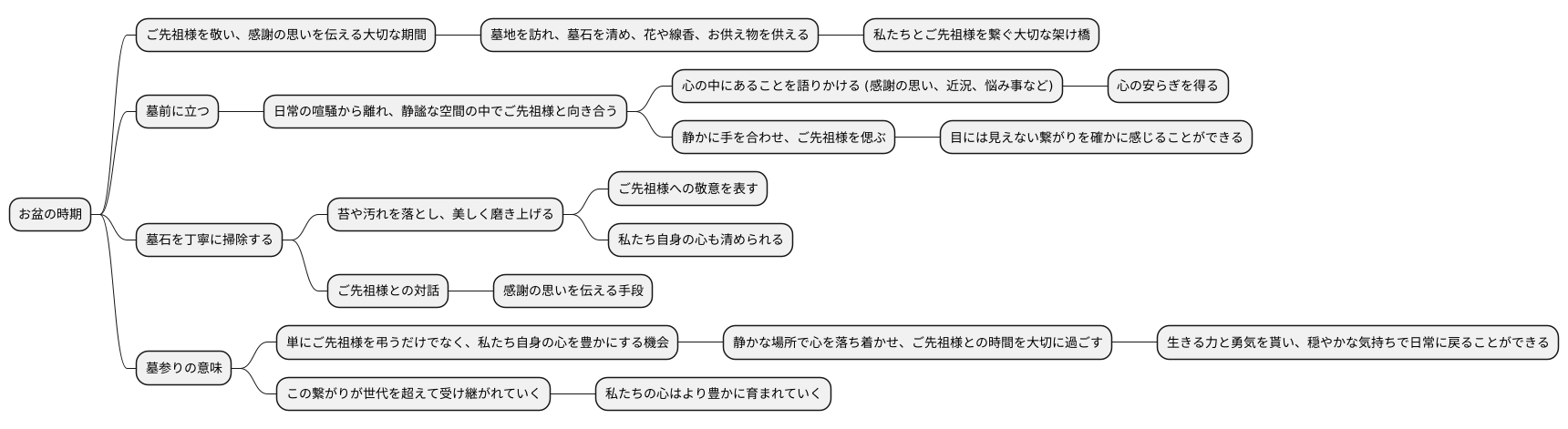 墓参りの意義