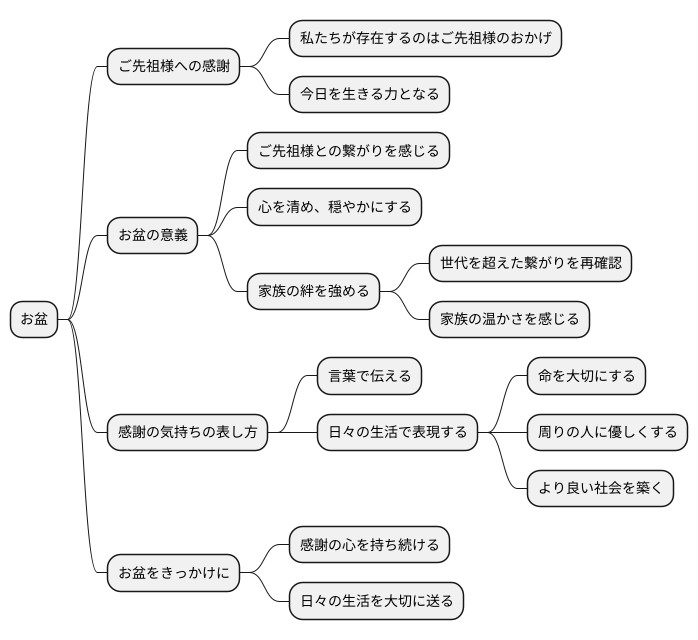 感謝の気持ちを伝える