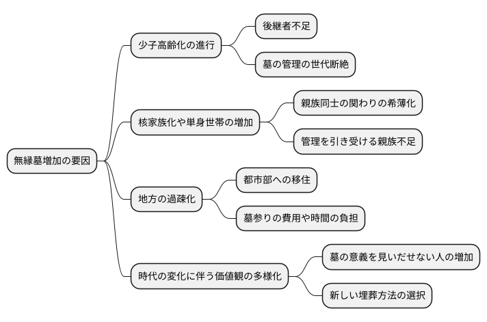 無縁墓増加の背景