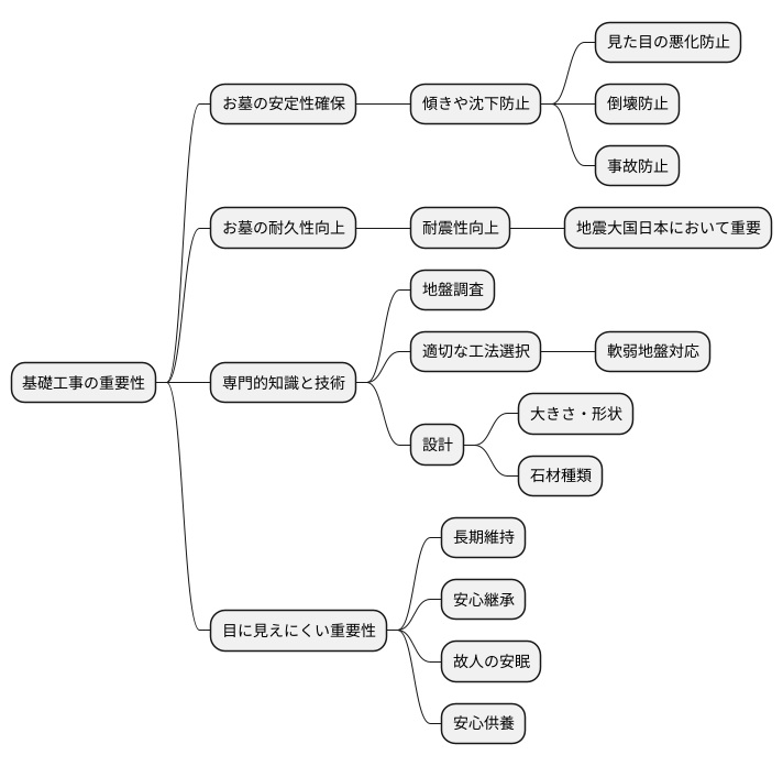 基礎工事の重要性