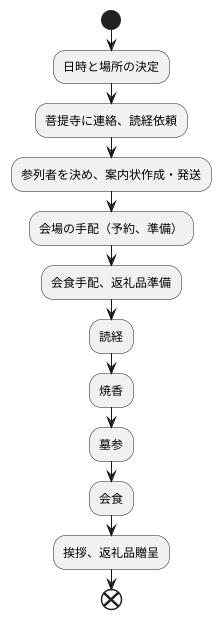 十七回忌の準備と流れ