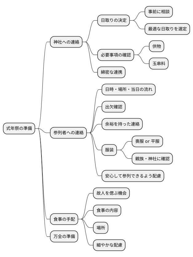 式年祭の準備