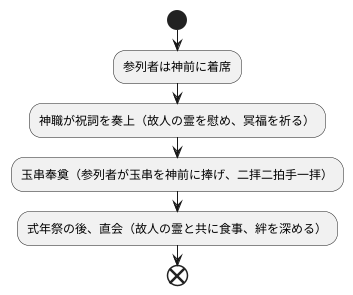 式年祭の流れ