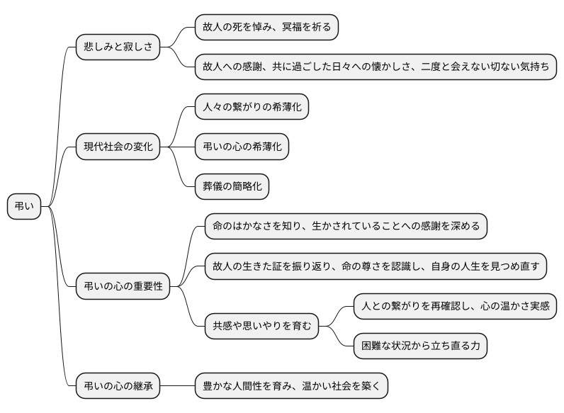 弔いの心