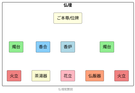 七具足の配置